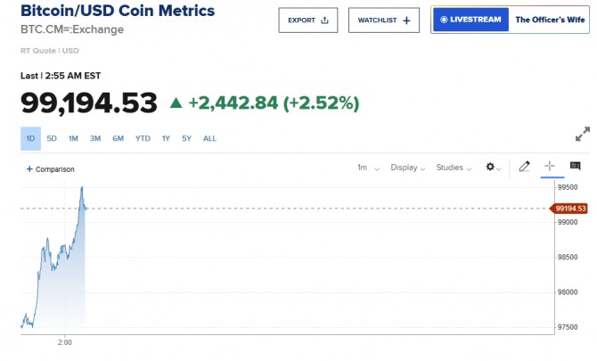 가상화폐 대장주 비트코인 시세/CNBC 