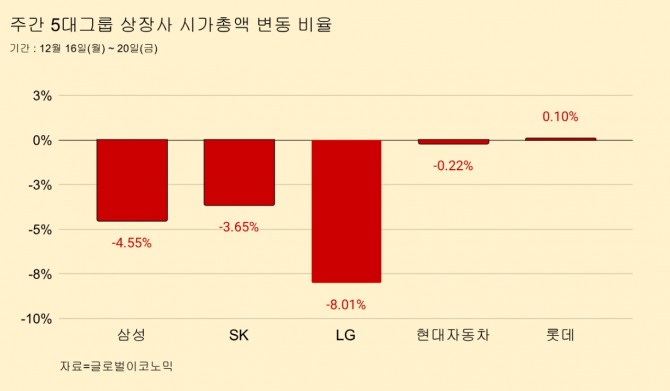 주간 5대그룹 시가총액 변동 비율  자료=글로벌이코노믹