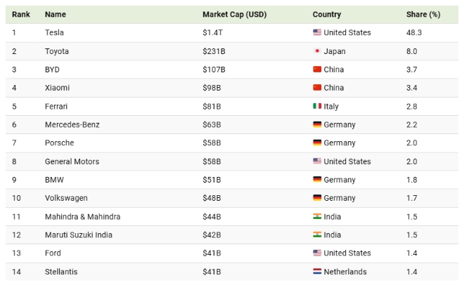 전세계 자동차 업계 시가총액 순위. 사진=비주얼캐피털리스트/컴퍼니스마켓캡닷컴