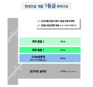 23일 업계에 따르면 현대건설이 층간소음 차단기술인 ‘H 사일런트 홈 시스템Ⅱ’를 내년 상반기 준공 예정인 ‘디에이치 대치 에델루이’에 최초로 적용할 계획이다. H 사일런트 홈 시스템 Ⅱ. 사진=현대건설