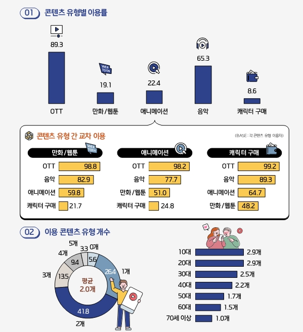 한국콘텐츠진흥원은 ‘2024 콘텐츠 이용행태 조사’와 ‘2024 온라인동영상서비스 이용행태 조사’ 보고서를 발간했다고 23일 밝혔다. 콘텐츠 유형별 이용률 및 유형 개수. 이미지=콘진원