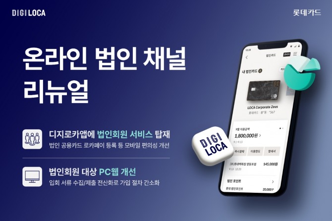 롯데카드가 디지로카앱에 법인회원 서비스를 탑재했다. 사진=롯데카드 제공.