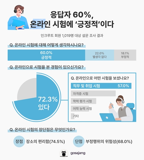 인크루트가 '온라인 시험 경험 설문조사'를 실시하고 이를 공개했다. 설문조사 결과 응답자의 약 60%가 온라인 시험에 '긍정적'인 것으로 나타났다. 자료=인크루트