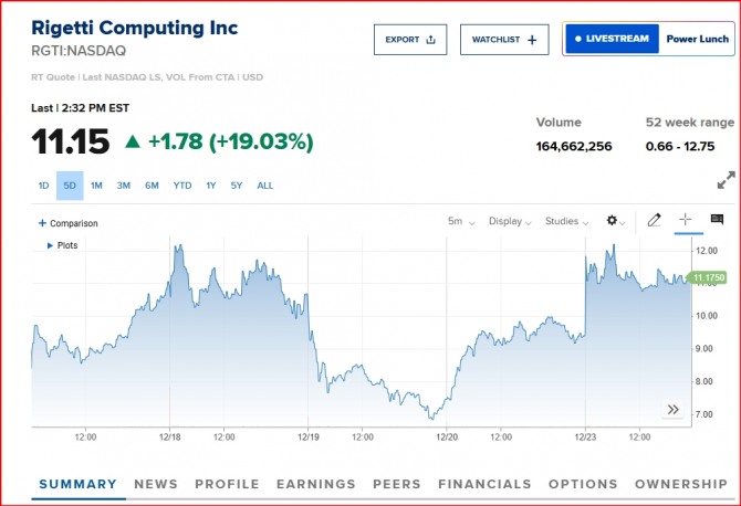 뉴욕증시 양자컴퓨팅 리게티 /시세=CNBC