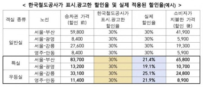 한국철도공사가 표시 광고한 할인율 및 실제 적용된 학인율(예시). 이미지=한국철도공사