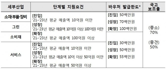 KOTRA는 중소·중견기업의 수출 활력 제고를 위해 ‘2025년 산업부 수출바우처 사업 참여기업 1차 모집’을 개시한다고 24일 밝혔다. 이미지=코트라