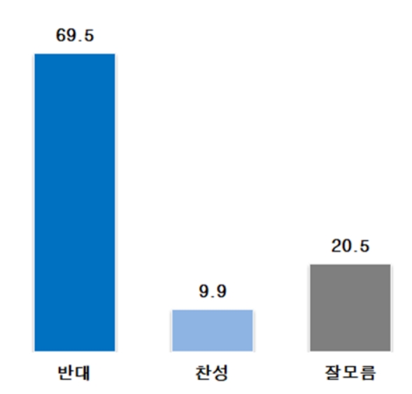 여론조사기관인 한길리서치가 23일 조사한 대한체육회 이기흥 현 회장의 3연 찬반 여론조사. 사진=한길리서치