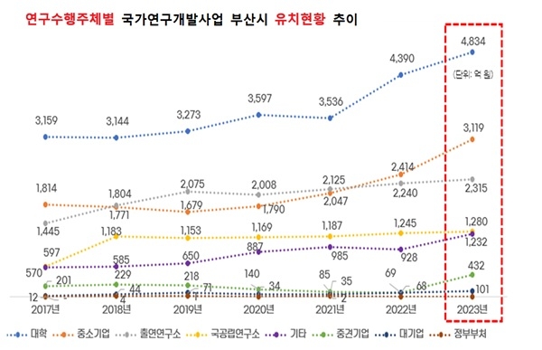 부산시 연구수행주체별 국가R&D 유치 현황 자료. 자료=부산시