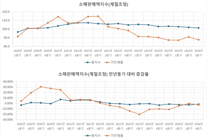 통계청이 발표한 전체 자재·상품(파란색)과 가전제품(주황색)의 분기별 국내 소매판매액지수 추이(위)와 전년 동기 대비 증감율 추이(아래). 사진=글로벌이코노믹