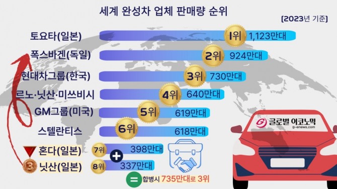 글로벌 완성차 판매 순위. 그래픽=나연진 기자