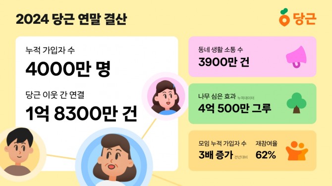 당근이 올 한 해 주요 지표를 공개했다. 당근 누적 가입자 수는 4000만명을 돌파했으며 당근 이웃 간 연결도 1억8300만건에 달했다. 사진=당근