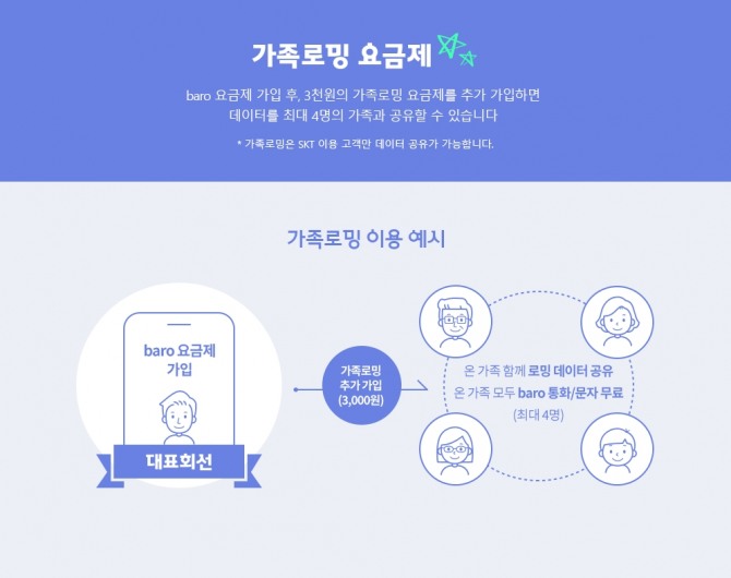 SK텔레콤의 가족로밍 요금제에 대한 호평이 이어지고 있다. 사진=SK텔레콤