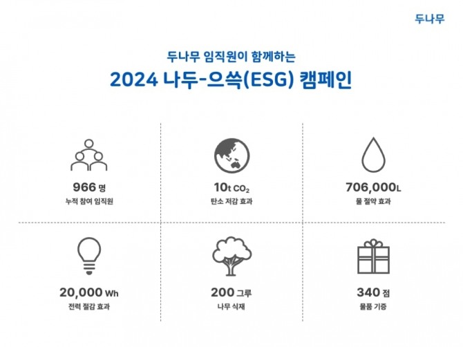 두나무 임직원이 함께 한_'나두-으쓱(ESG) 캠페인'의 1년 성과. 자료=두나무