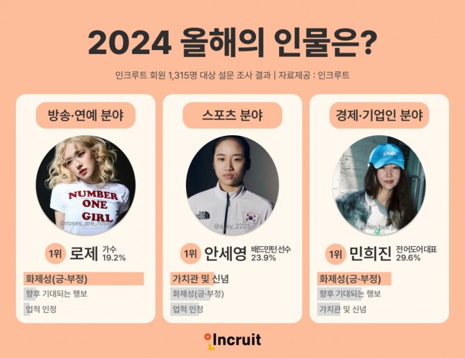 인크루트 회원이 뽑은 2024 올해의 인물. 사진=인크루트