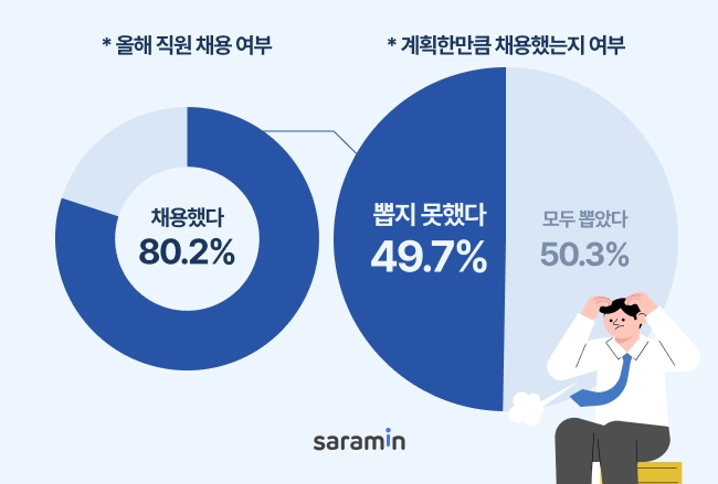 사람인이 2024 채용 결산 설문조사를 실시했다. 사진=사람인