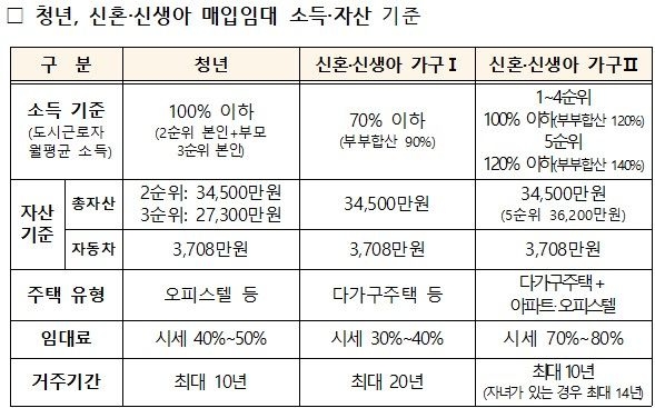 26일부터 국토교통부가 전국 13개 시·도에서 청년과 신혼·신생아 가구를 위한 매입임대주택 입주자를 모집한다. 청년, 신혼·신생아 매입임대 소득·자산 기준. 사진=국토부