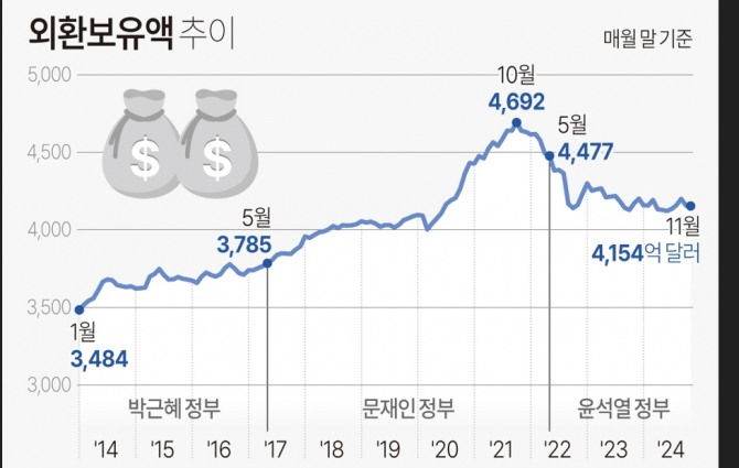 외환보유액 추이. 자료=연합뉴스/한국은행 