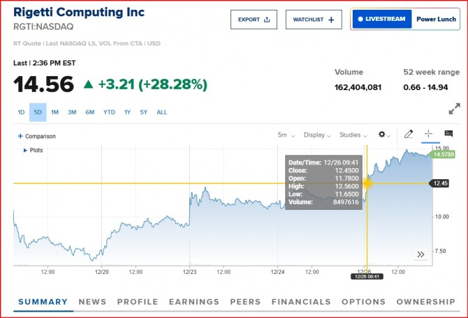 뉴욕증시 양자컴퓨팅 리게티 주가/시세=CNBC