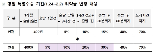 명절 특별수송 기간 위약금 변경 내용. 이미지=코레일