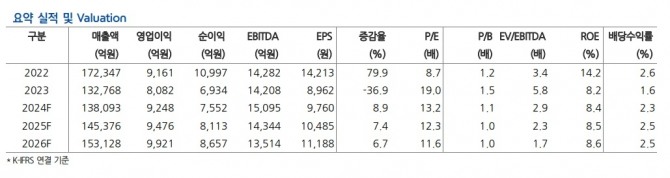 자료=현대차증권