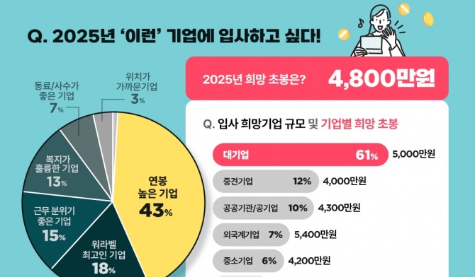 진학사 캐치가 '내년 가장 입사하고 싶은 기업'과 구직자 희망 초봉에 대한 설문조사를 실시했다. 사진=캐치