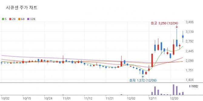 자료=네이버페이증권