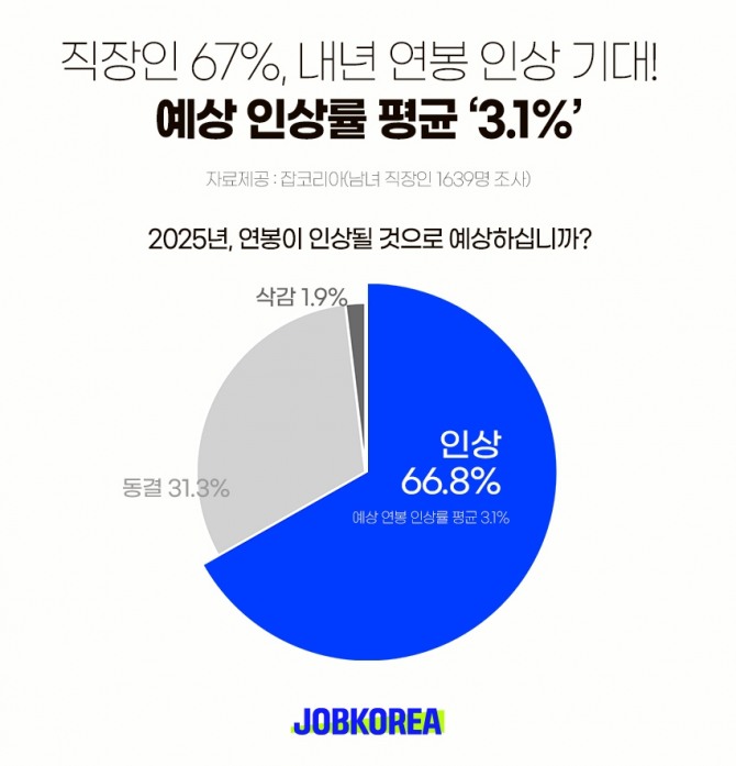 잡코리아 조사 결과 직장인 67%가 내년 연봉 예상 인상률을 평균 3.1%로 답했다. 사진=잡코리아