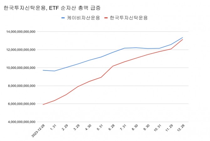 한국투자신탁운용과 KB자산운용의 ETF 순자산총액 비교.  그래프=김성용 기자