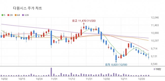 다원시스 주가 그래프.  자료=네이버페이증권