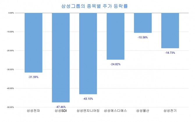 삼성그룹의 종목별 주가 등락률. 그래프=김성용 기자