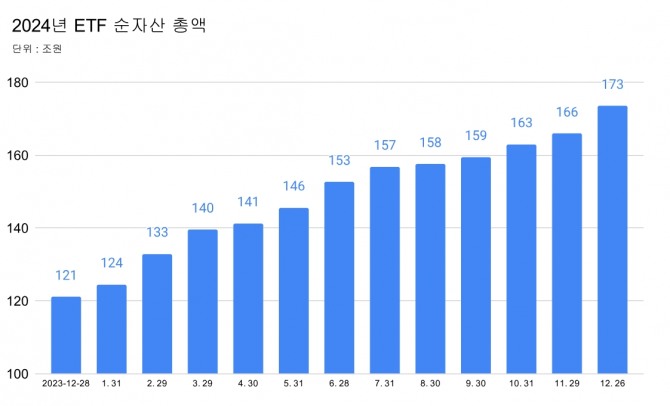 2024년 월별 ETF 순자산 총액 현황  그래프=김성용 기자