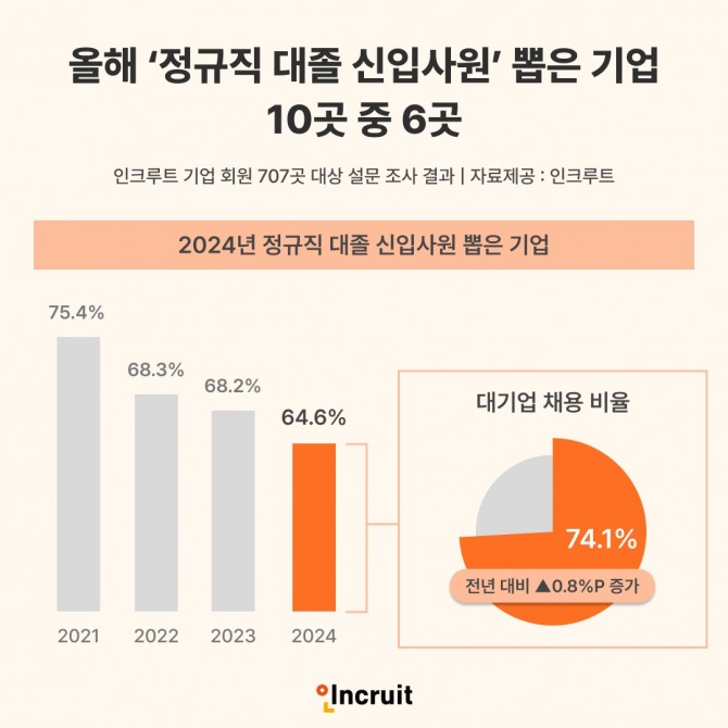 올해 정규직 대졸 신입사원 뽑은 기업은 10곳 중 6곳으로 나타났다. 이는 지난 4년 내 최저치다. 자료=인크루트