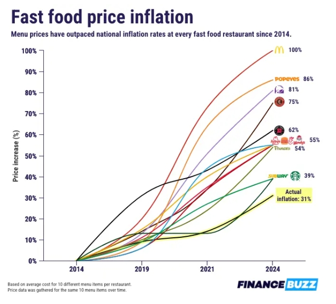 주요 패스트푸드 브랜드의 메뉴 가격 인상 추이. 사진=파이낸스버즈