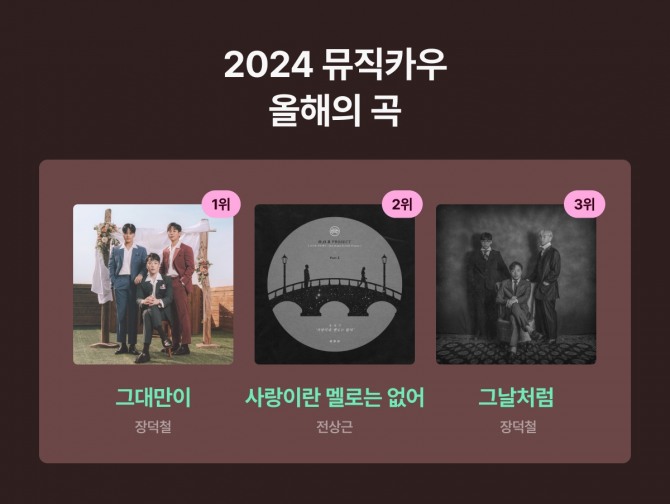 뮤직카우 '올해의 곡' 톱3에 △장덕철 '그대만이' △전상근 '사랑이란 멜로는 없어' △장덕철 '그날처럼'이 순서대로 랭크됐다. 사진=뮤직카우