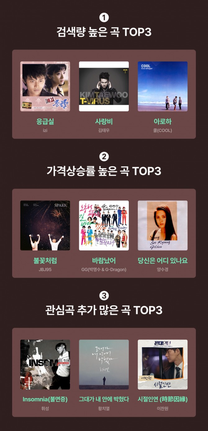 올 한 해 뮤직카우에서 검색량이 가장 높은 곡 톱3는 △izi '응급실' △김태우 '사랑비' △쿨 '아로하'가, 가격상승률 높은 곡 톱3는 △JBJ95 '불꽃처럼' △GG(박명수&G-Dragon) '바람났어(Feat.박봄)' △양수경 '당신은 어디 있나요'가 각각 차지했다. 또 관심곡 추가 톱3는 관심곡 추가 수가 높은 곡 TOP3에는 △휘성 'Insomnia' △황치열 '그대가 내 안에 박혔다' △이찬원 '시절인연'가 차지했다. 사진=뮤직카우