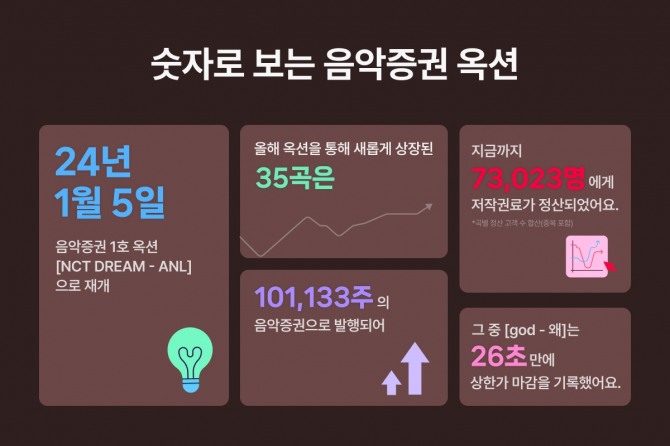 올해 1월 5일 첫 음악증권 욕션을 진행한 뮤직카우는 지금까지 총 35곡 음악증권 옥션을 진행했으며 총 10만1133주를 음악증권으로 발행했다. 또한 옥션 참여자 7만3023명에게는 저작권료가 정산됐다. 사진=뮤직카우