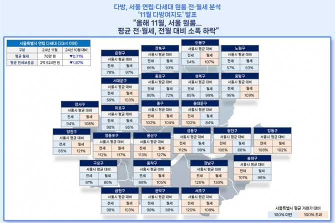 지난달 서울의 연립·다세대 원룸의 평균 월세(보증금 1000만원 기준)는 76만원, 평균 전세 보증금은 2억524만원으로 각각 집계됐다. 10월과 비교해 평균 월세는 1만원(0.7%) 하락했으며 평균 전세금도 391만원(1.9%) 떨어졌다. 11월 다방여지도 사진=다방