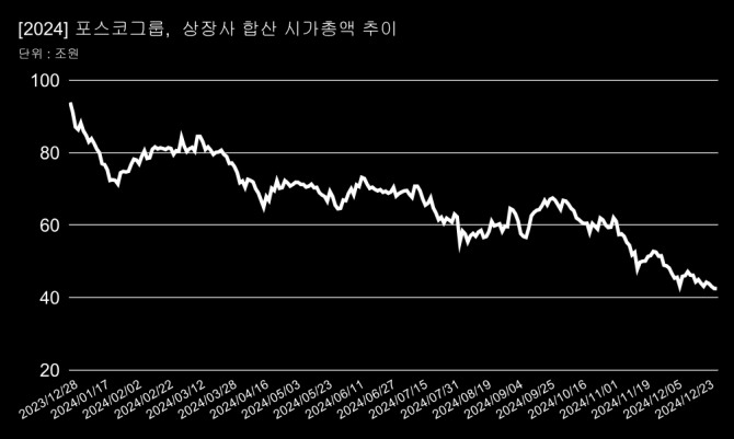 2024년 포스코그룹 상장사 합산 시가총액.  그래프=정준범 기자