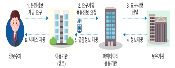 캠코 공공 마이데이터 서비스 신청·제공 절차표. 그래픽=캠코