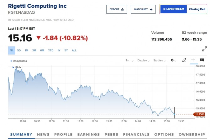 뉴욕증시 양자컴퓨팅 리게티 주가/시세=CNBC 