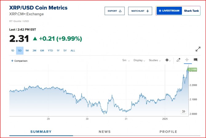 뉴욕증시 가상화폐 리플 시세/CNBC 