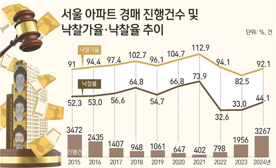 지난해 서울 아파트 바카라 레전드 진행 건수는 3267건으로 1956건을 기록했던 2023년 대비 66.9% 증가한 것으로 집계됐다. 서울 아파트 바카라 레전드 진행 건수 및 낙찰가율낙찰율 추이. 사진=뉴스1