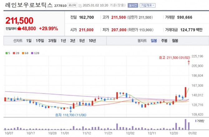 자료=네이버페이증권