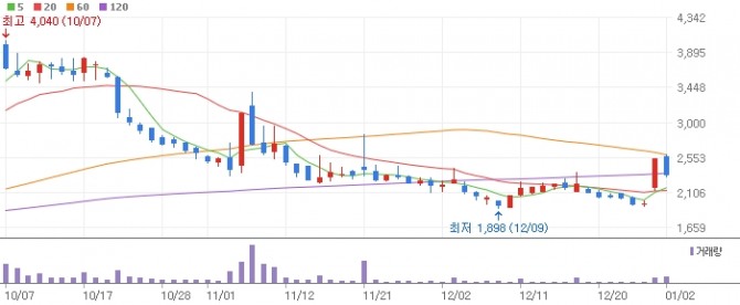 셀루메드 주가 그래프   자료=네이버페이증권