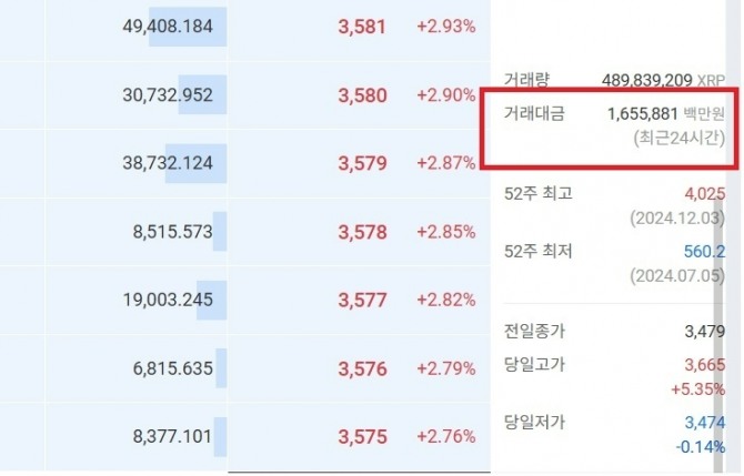 업비트에서 24시간 동안 거래된 리플(XRP)의 거래대금이 1조6500억원을 돌파했다. 사진=업비트