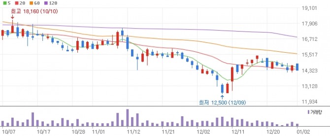 헥토파이낸셜 주가 그래프   자료=네이버페이증권