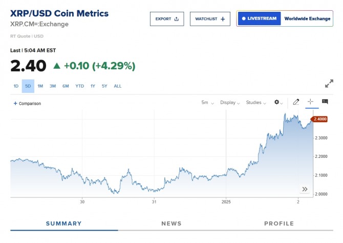 뉴욕증시 가상화폐 리플 시세/그림 표=CNBC 