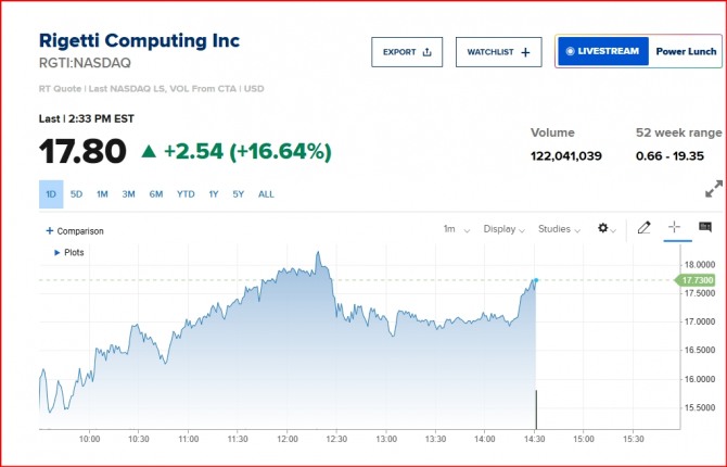 뉴욕증시 양자컴퓨팅 수혜주 리게티 주가/시세=CNBC