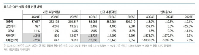 S-Oil 실적추정 변경 내역. 사진=유안타증권