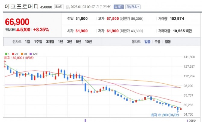 그래프=네이버페이증권